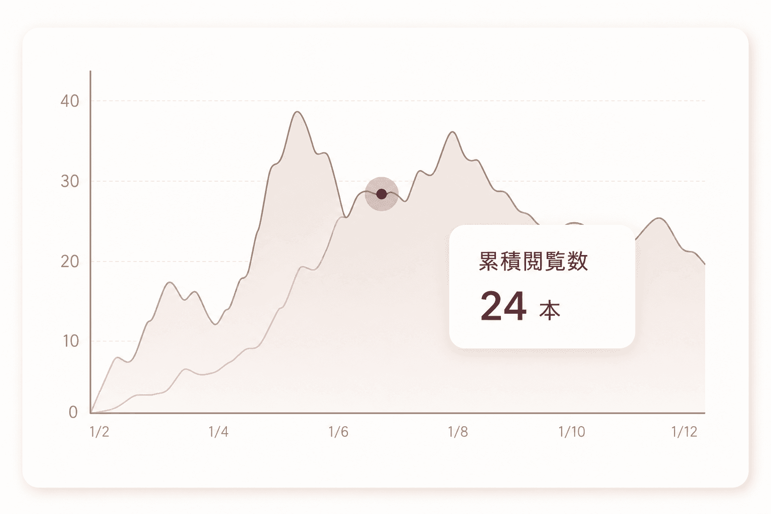 Cumulative views and inventory chart