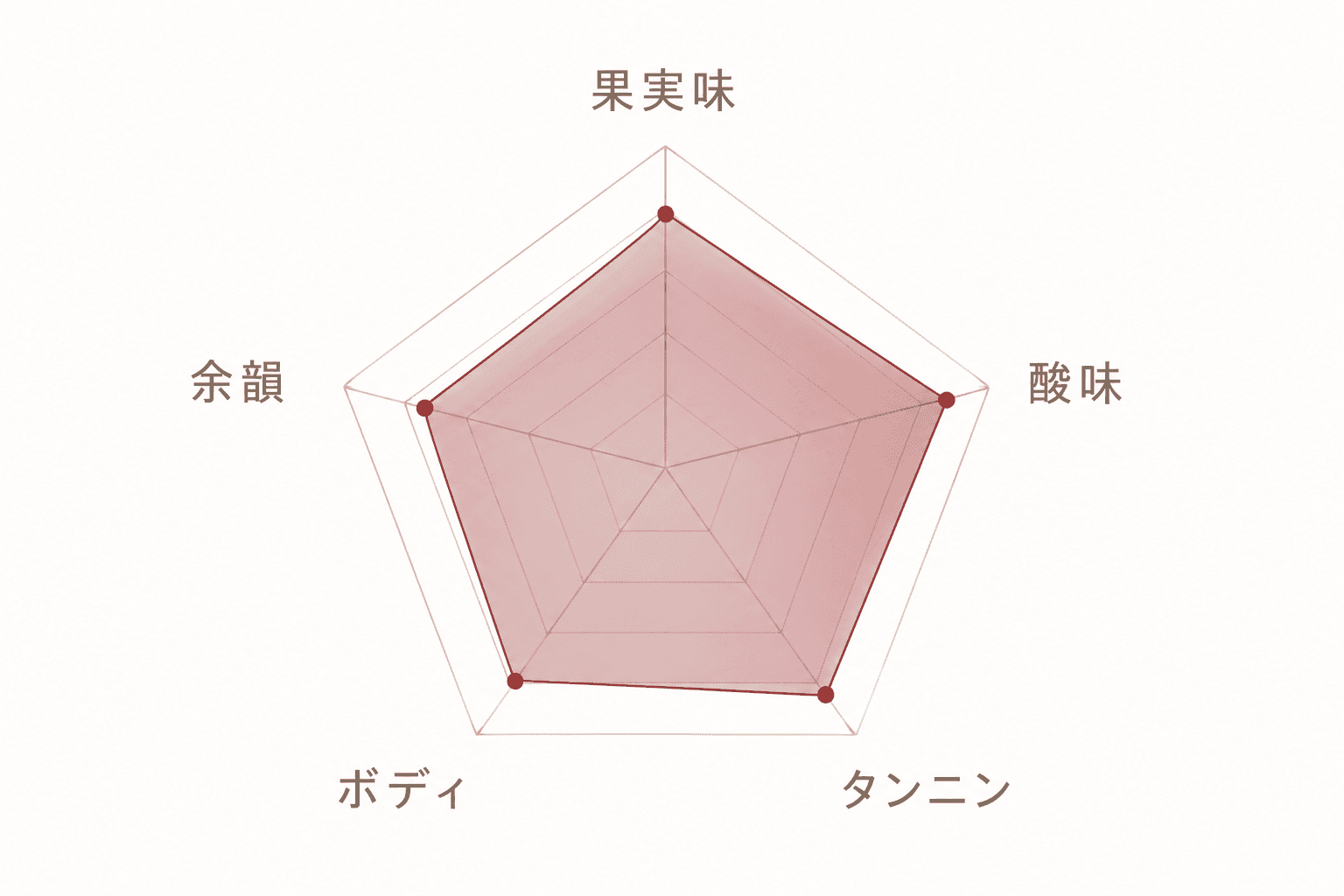 AI taste map radar chart